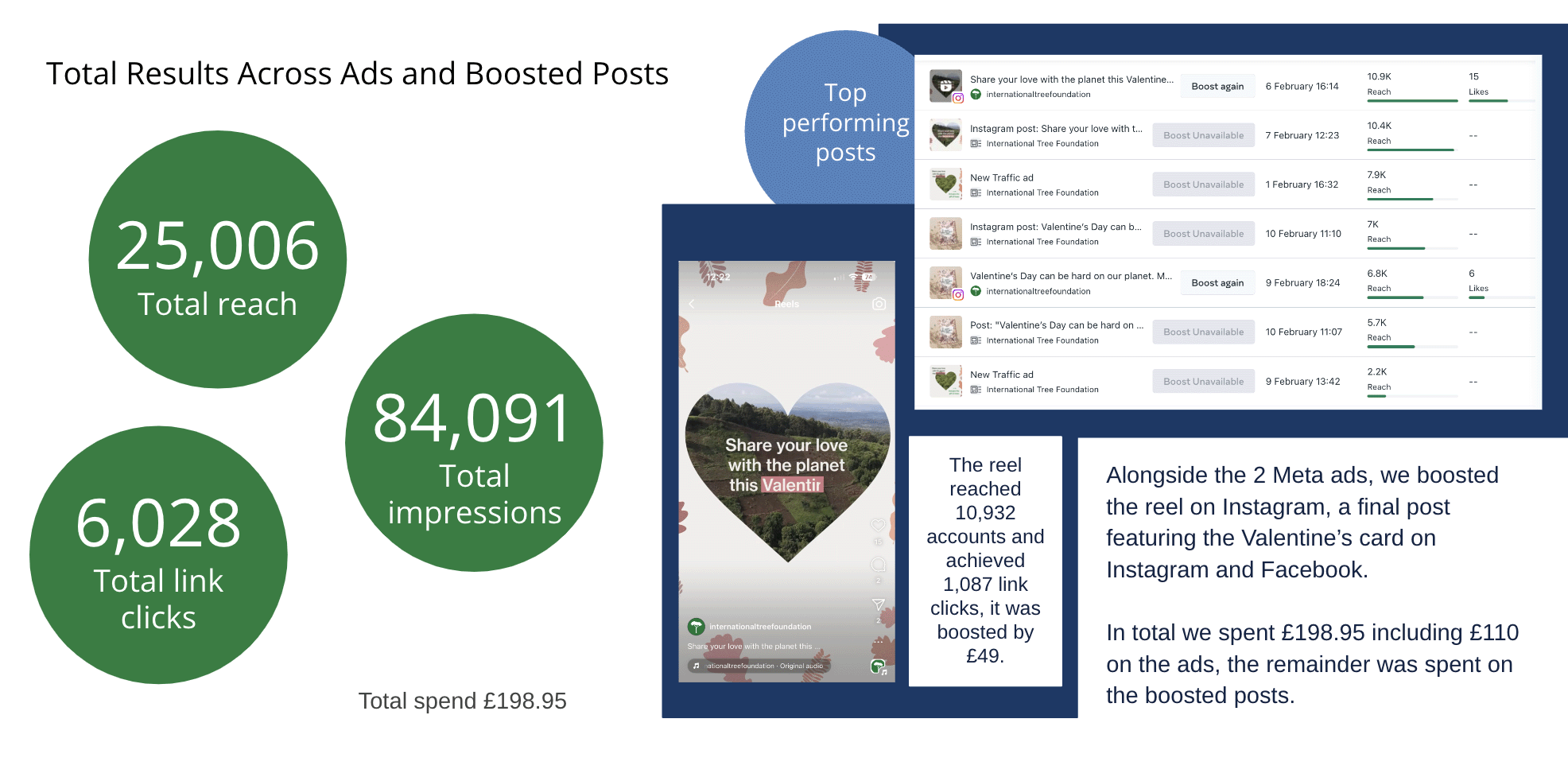 Total Results Across Ads and Boosted Posts